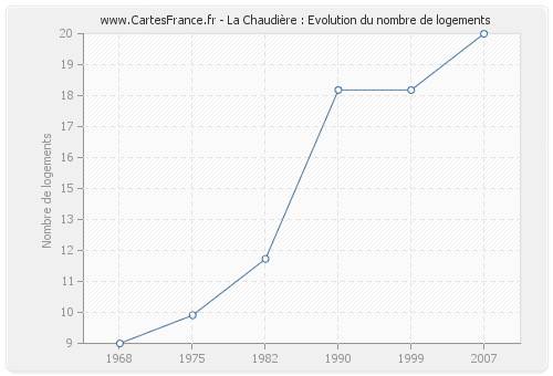 La Chaudière : Evolution du nombre de logements